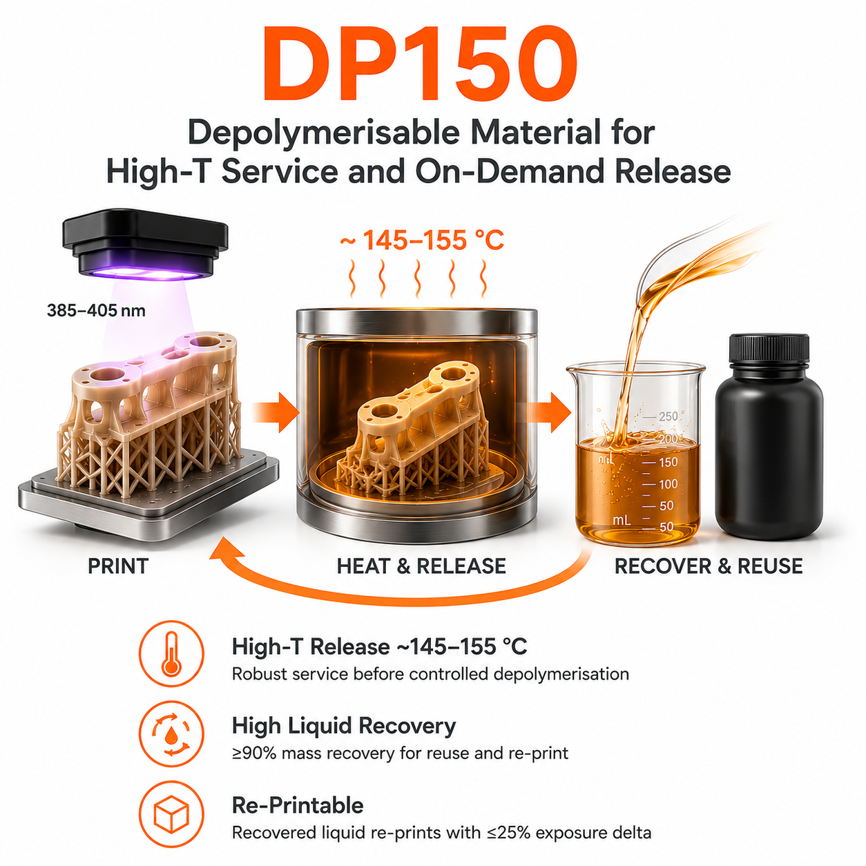 3D-ADD Circular RePrint DP150 (High-T Release Additive)