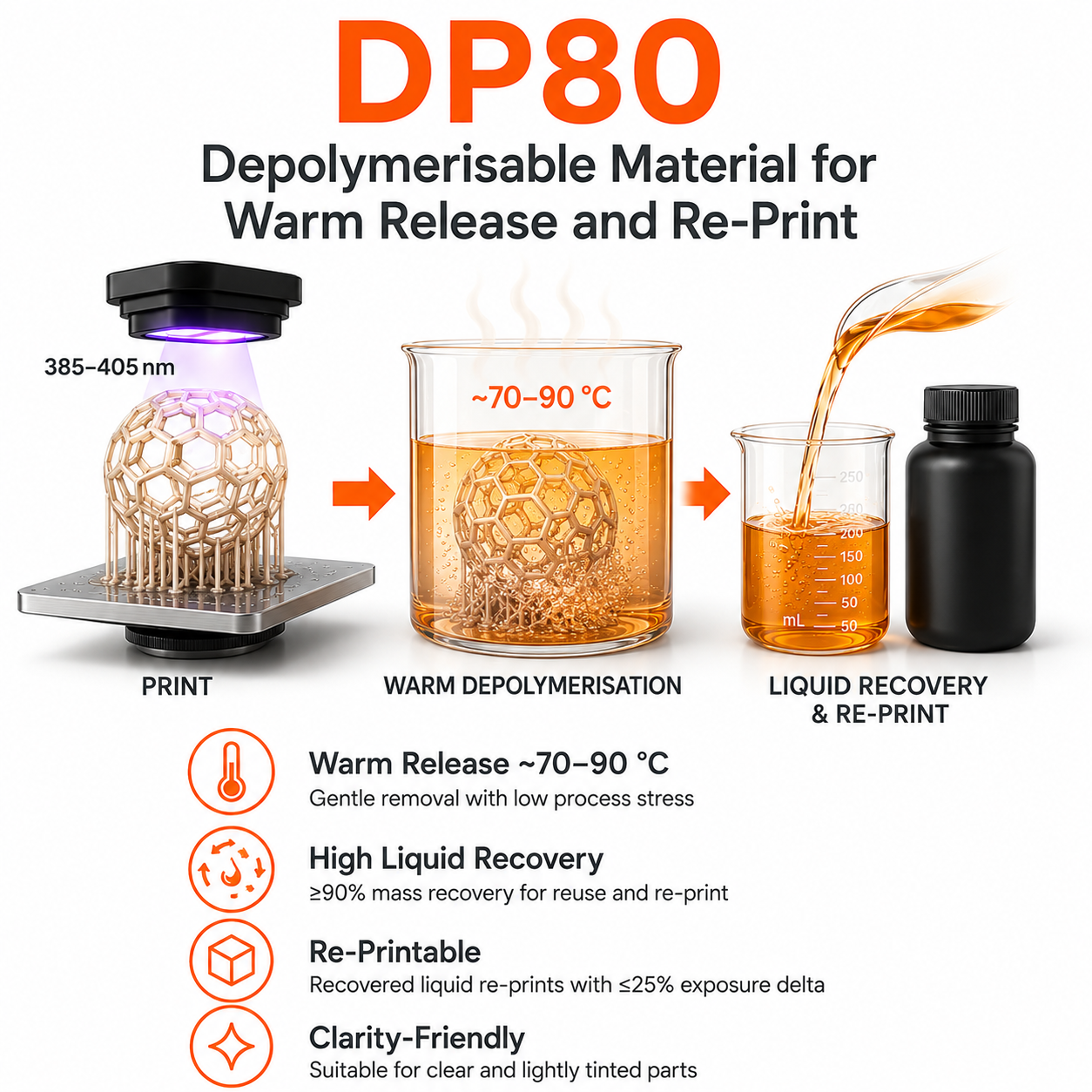 3D-ADD Circular RePrint DP80 (Warm-Release Additive)