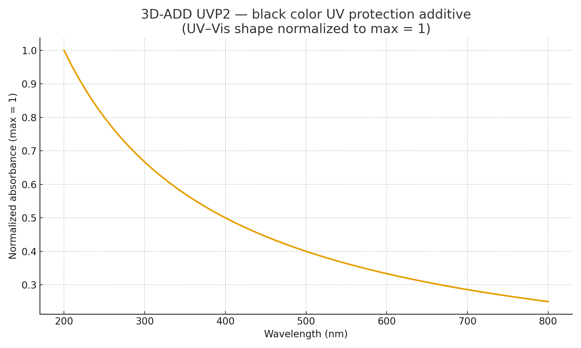 3D-ADD UVP2, black color UV protection additive