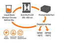 3Dresyn Circular RePrint Bio, Depolymerisable Circular 3D resin triggered at 80 or 150ºC