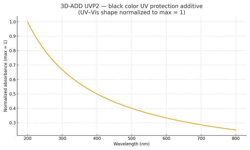 3D-ADD UVP2, black color UV protection additive
