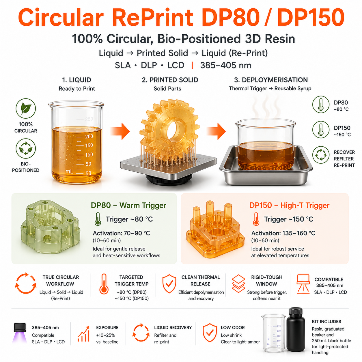 3Dresyn Circular RePrint Bio, Depolymerisable Circular 3D resin triggered at 80 or 150ºC