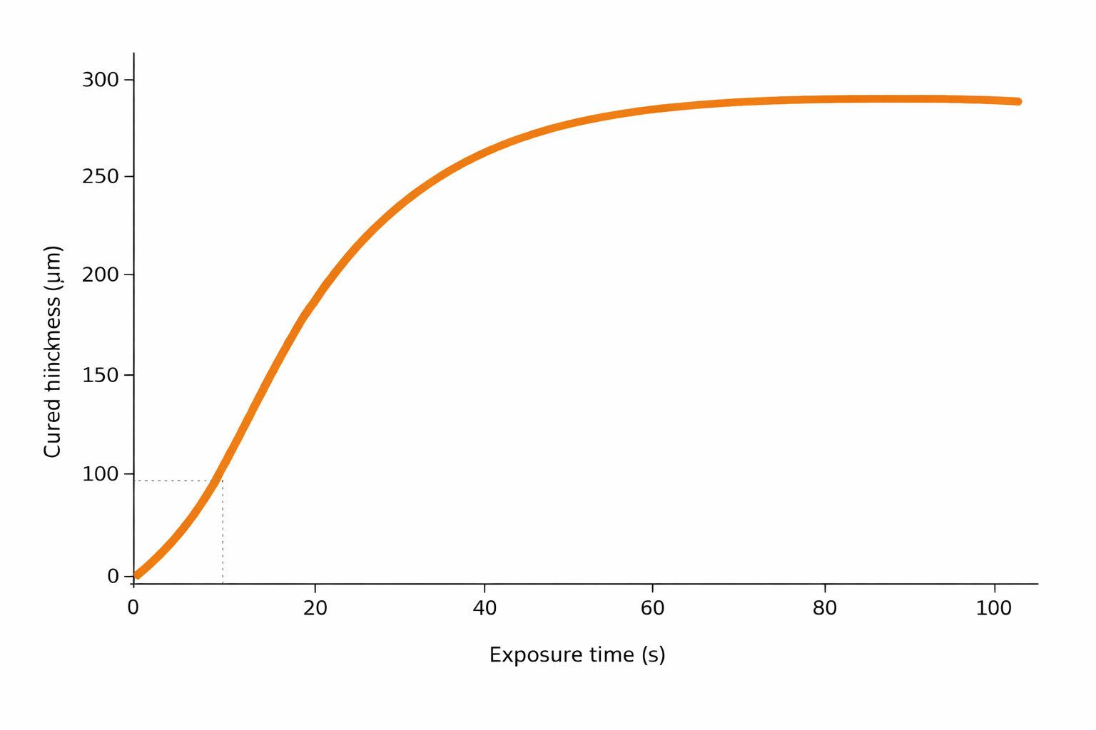 Curing Rate Tables (CRT) – Calibration Data System