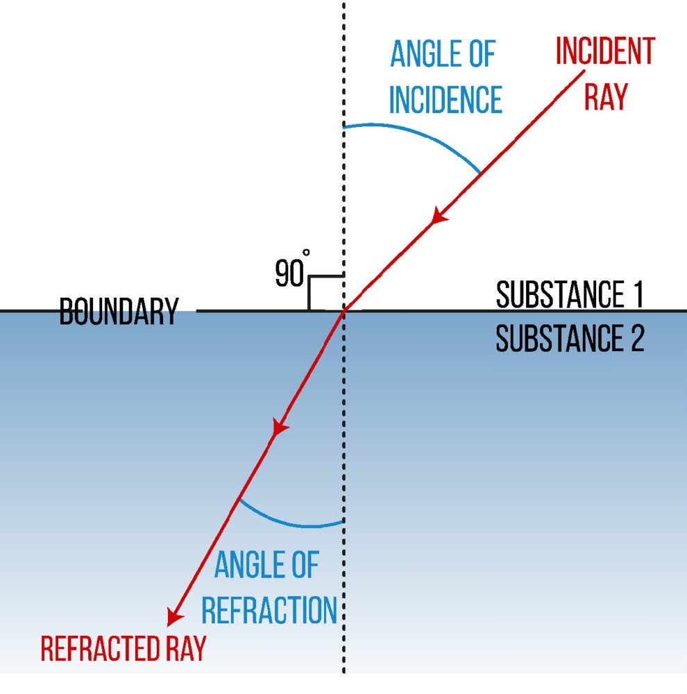 3D resins with low refractive index (RI range 1.31-1.44)